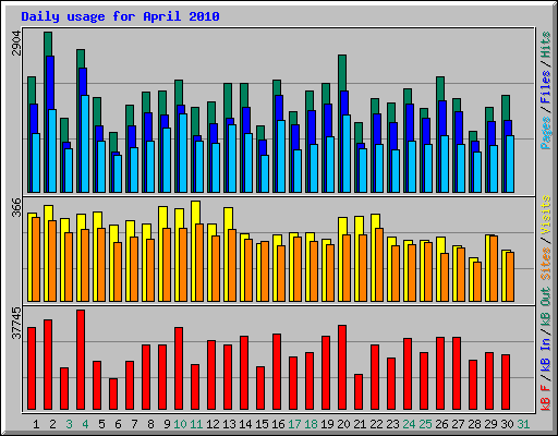 Daily usage for April 2010