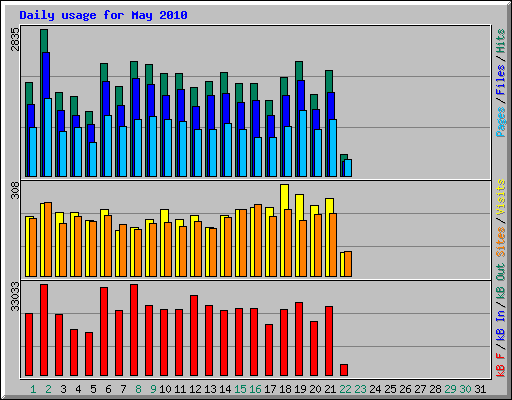 Daily usage for May 2010