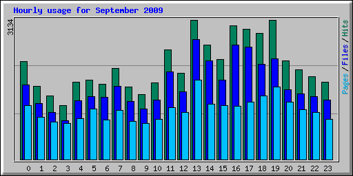 Hourly usage for September 2009