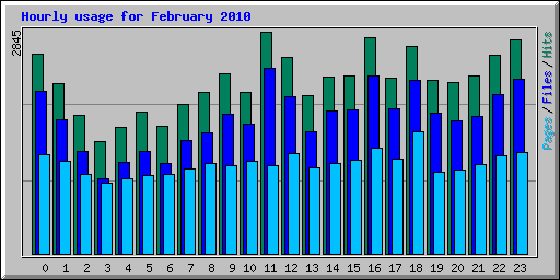 Hourly usage for February 2010