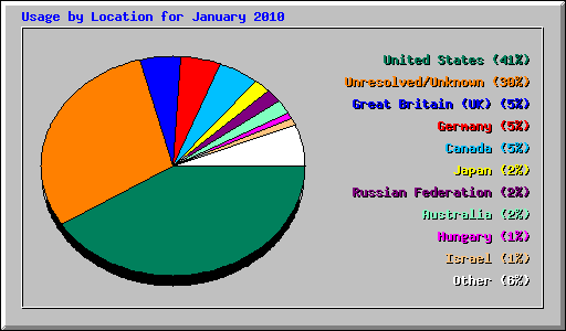 Usage by Location for January 2010