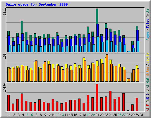 Daily usage for September 2009