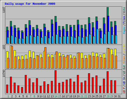 Daily usage for November 2009