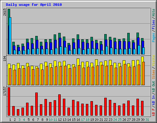 Daily usage for April 2010