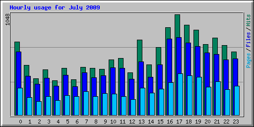 Hourly usage for July 2009