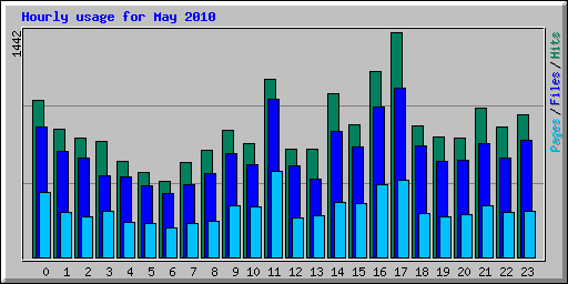 Hourly usage for May 2010