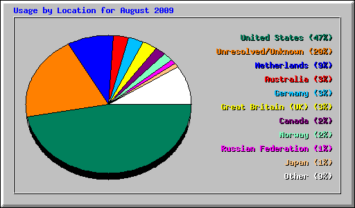 Usage by Location for August 2009