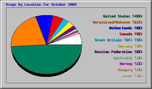 Usage by Location for October 2009