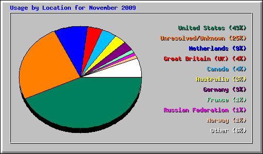 Usage by Location for November 2009