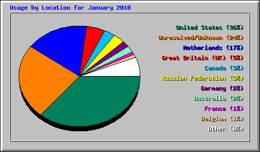 Usage by Location for January 2010