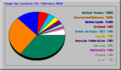 Usage by Location for February 2010