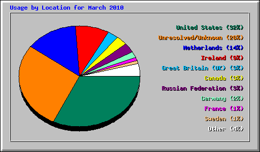 Usage by Location for March 2010