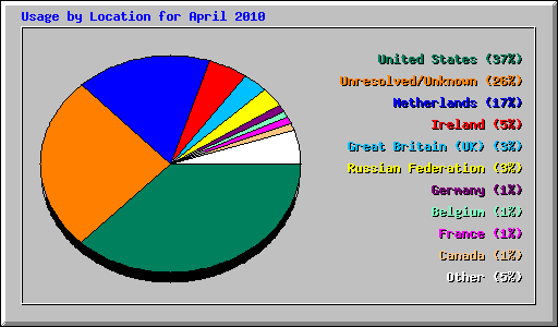 Usage by Location for April 2010