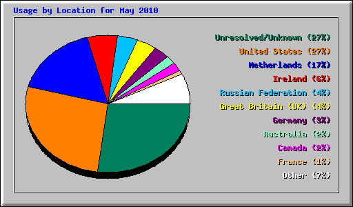 Usage by Location for May 2010