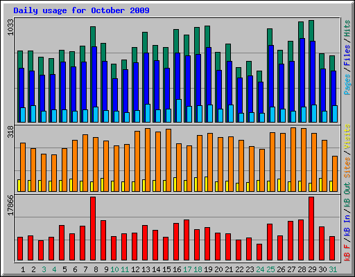 Daily usage for October 2009