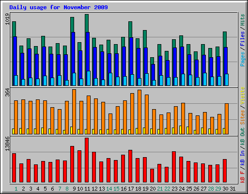 Daily usage for November 2009