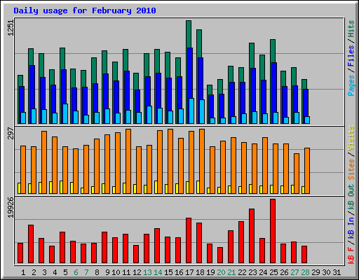 Daily usage for February 2010