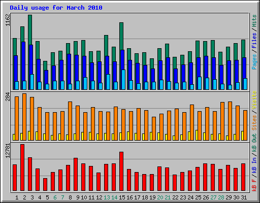 Daily usage for March 2010