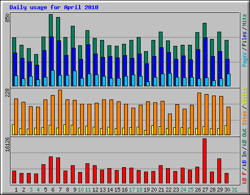 Daily usage for April 2010