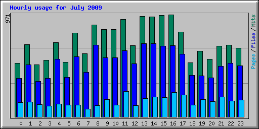 Hourly usage for July 2009