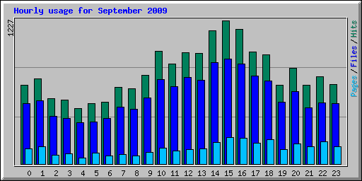 Hourly usage for September 2009