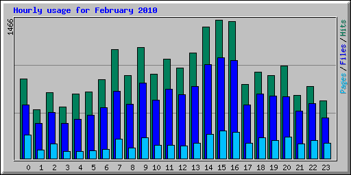 Hourly usage for February 2010