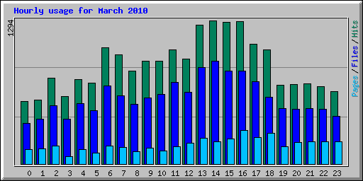 Hourly usage for March 2010