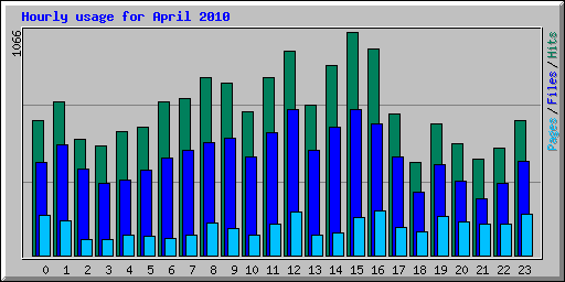 Hourly usage for April 2010